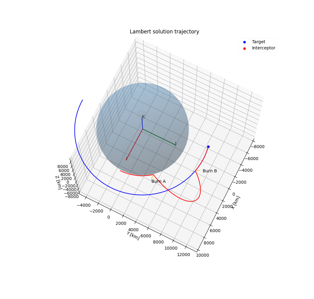 Lambert problem in astrodynamics