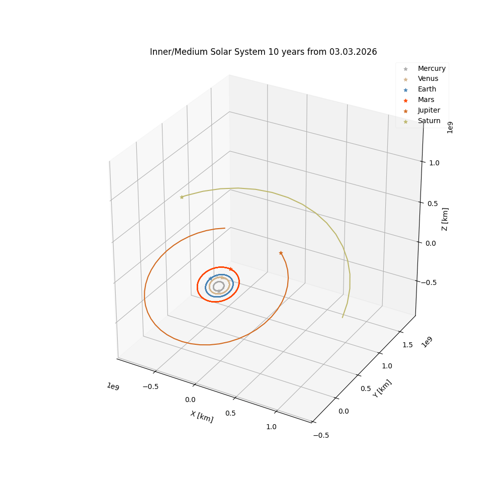 Astrodynamics library