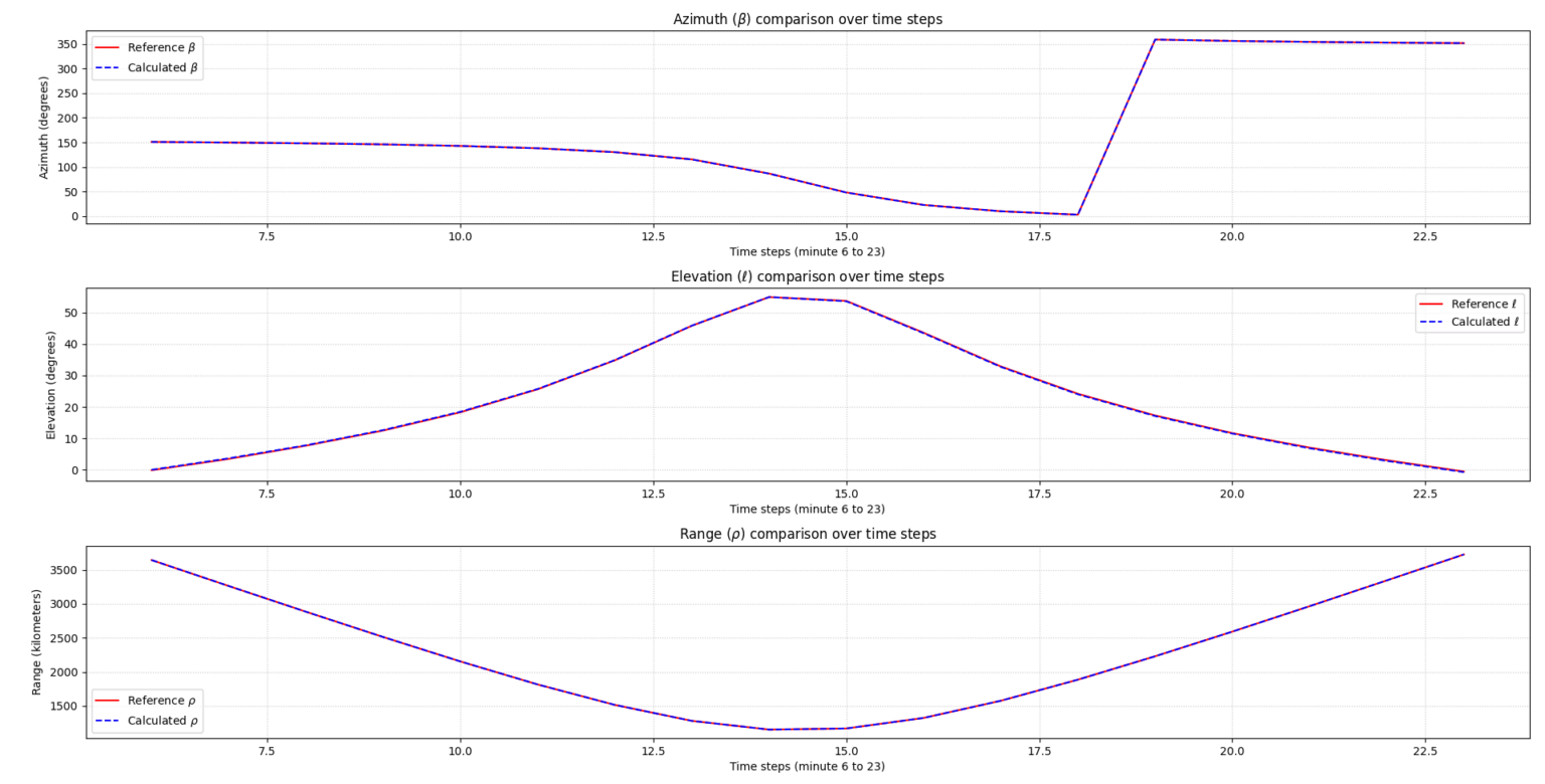 Vector Space Problem Astrodynamics library – validation – ultradyne.space