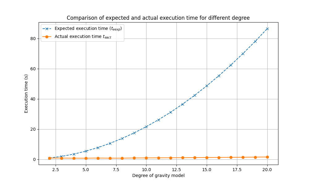 Astrodynamics library – validation – ultradyne.space