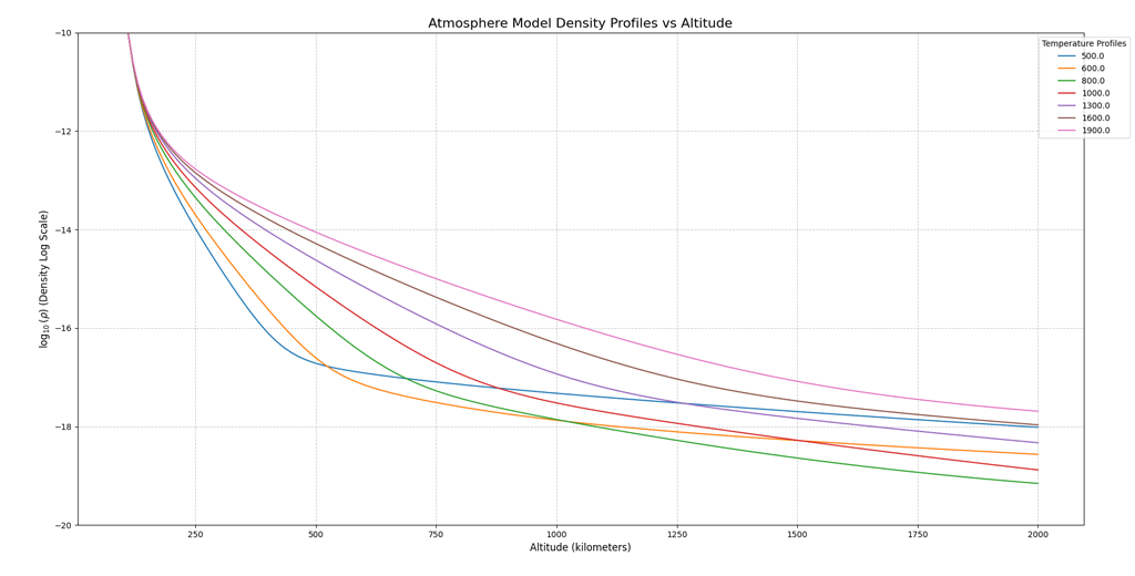 Jacchia 71 atmosphere model